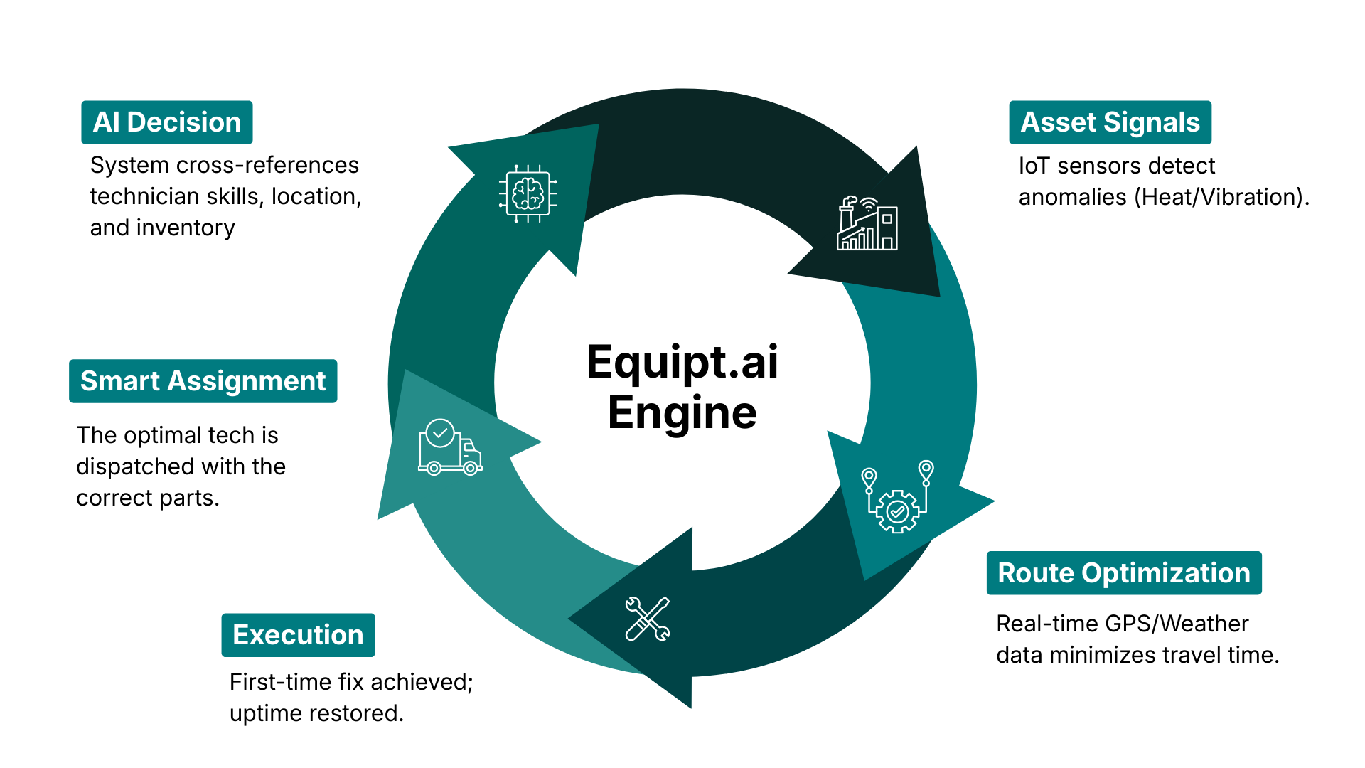 THE_PREDICTIVE_DISPATCH_LOOP