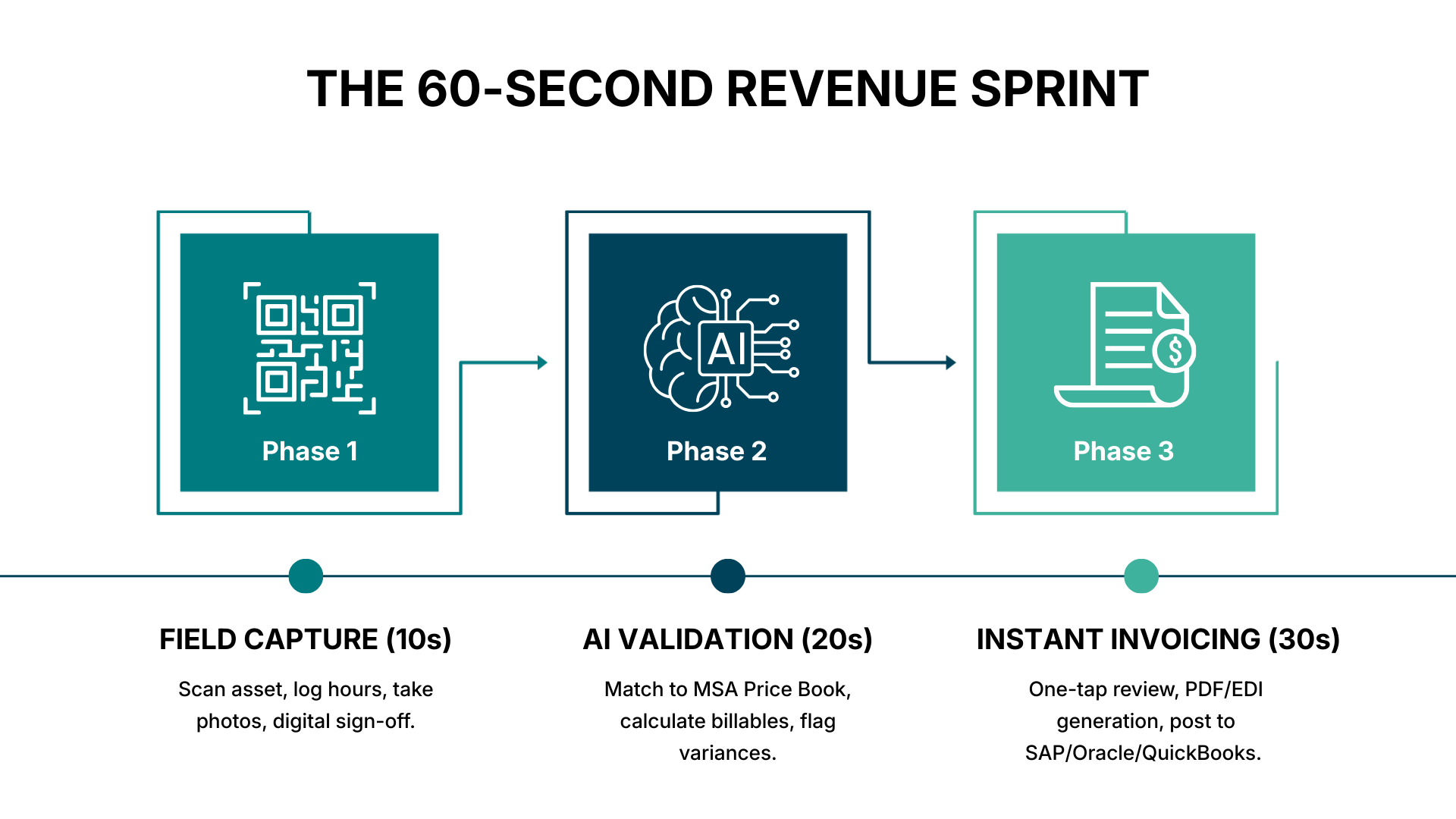 The_60-Second_Automation_Workflow__Step-by-Step