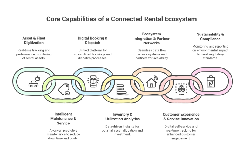 core_capabilities_of_connected_rental_ecosystem