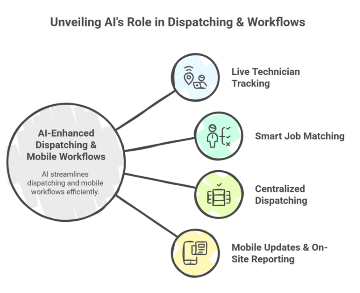 AI-s_role_in_dispatching_and_workflows AI-s_role_in_dispatching_and_workflows