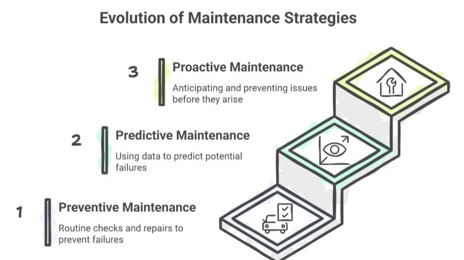 evolution_of_maintenance_strategies