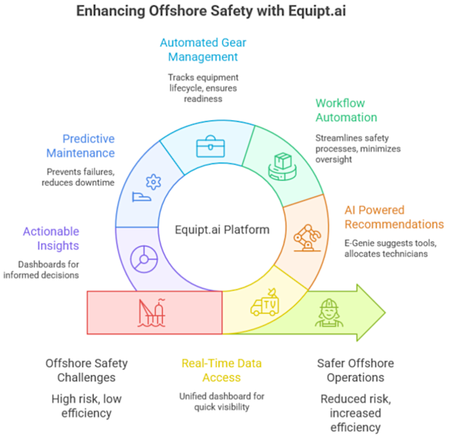 enhancing_offshore_safety_with_equipt.ai