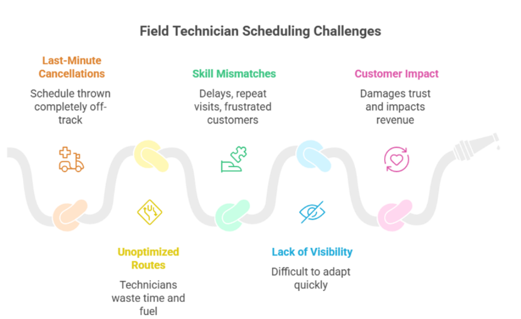 field_technician_scheduling field_technician_scheduling